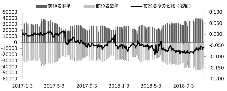 图为IF多空主力持仓