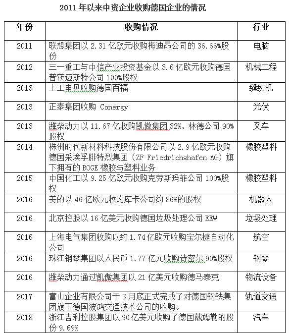 德国政府警惕中国收购,采取更严厉投资审查