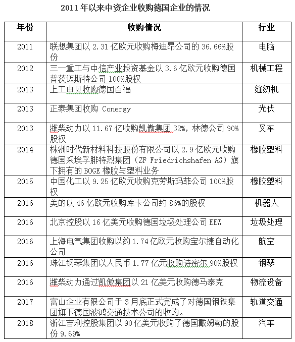 德国政府警惕中国收购，采取更严厉投资审查