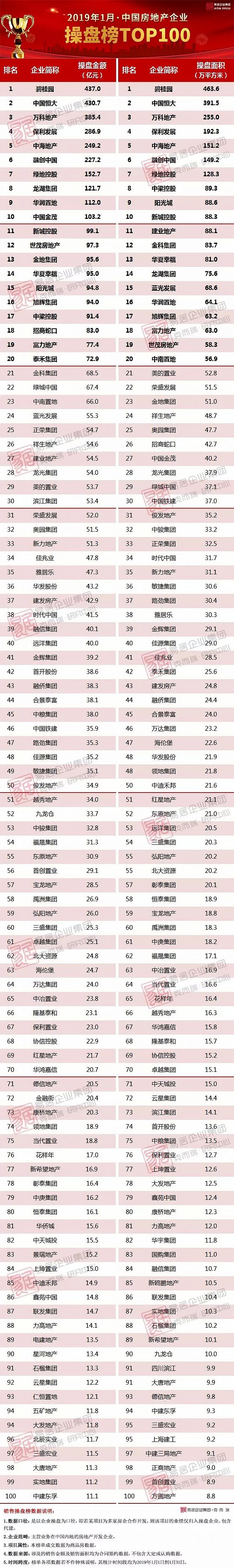 2019年1月中国房地产企业销售TOP100排行榜|房企_新浪财经_新浪网