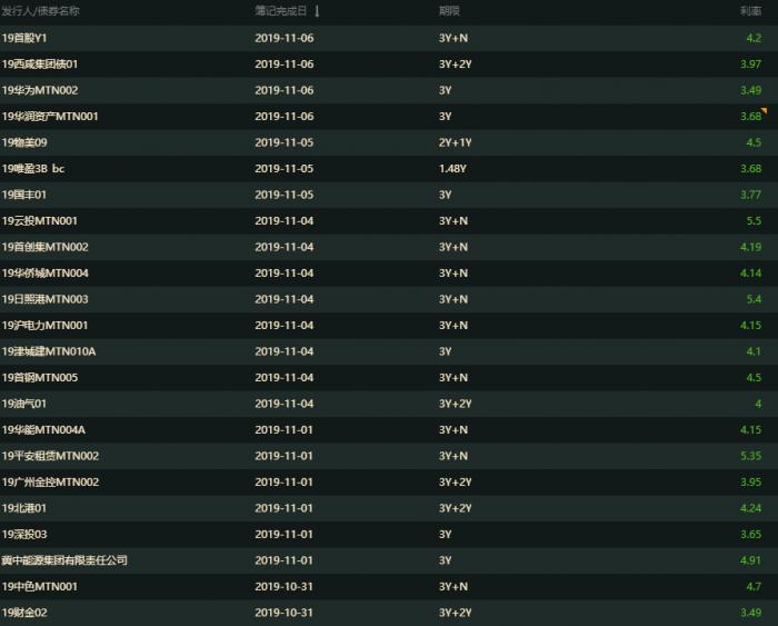 华为第二次发债的票面利率为3.49% 债项评级均为AAA