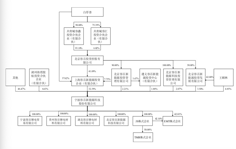 宁波容百冲刺科创板:百亿估值背后,负现金流成