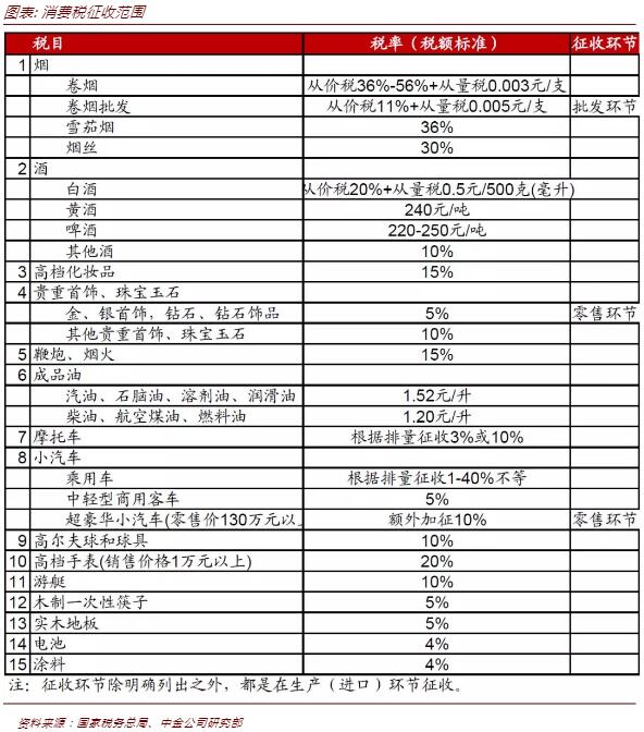 我国已对15类商品征收消费税。来源:中金公司研报