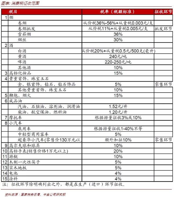  我国已对15类商品征收消费税。来源：中金公司研报