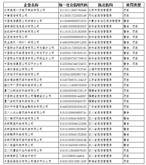 中国电信分公司等29家企业被纳电信业务经营不良