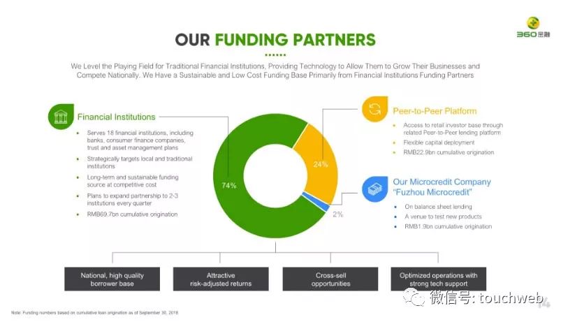 360金融的合作伙伴
