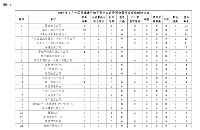 民航局:1月受理消费者对国内航空公司投诉125