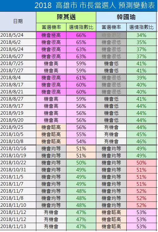台湾民调机构记录了韩国瑜在高雄的逆袭之路