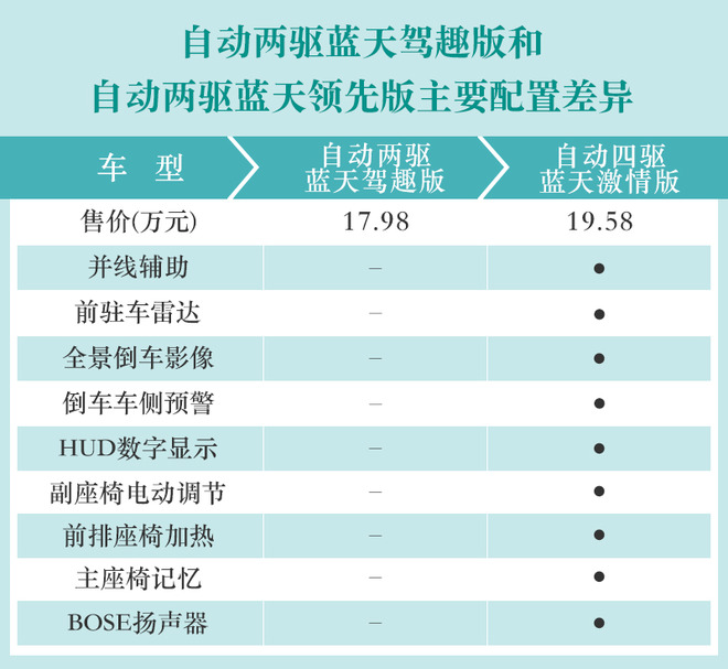 两种排量的次顶配车型性价比高 CX-4购车手册