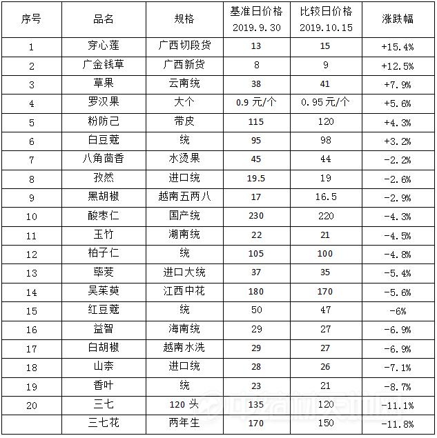 玉林药市三七产新新陈货足行情下滑