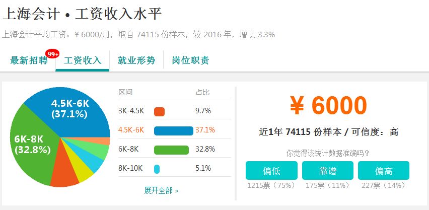 再度上涨!2018年上海各行业平均工资曝光,排名