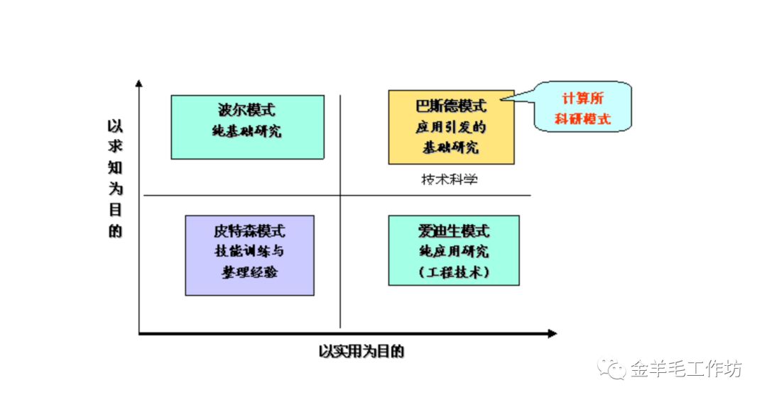 刘鹤提到的巴斯德象限是什么