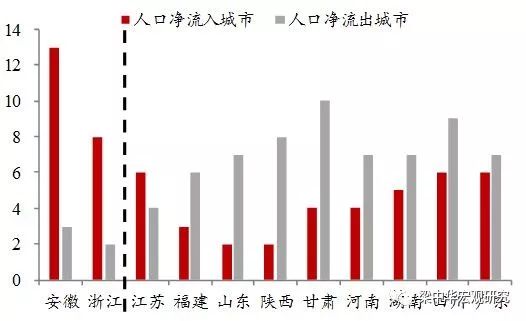 图表：人口流入流出城市统计（个）