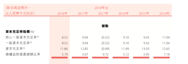 增收不增利!2018年盛京银行年度净利润首现负