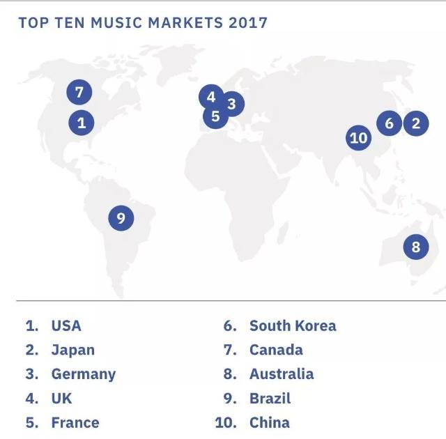 全球前十大音笑市场中,中国排名第10(来源:IFPI)