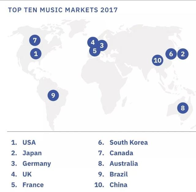 全球前十大音乐市场中，中国排名第10（来源：IFPI）