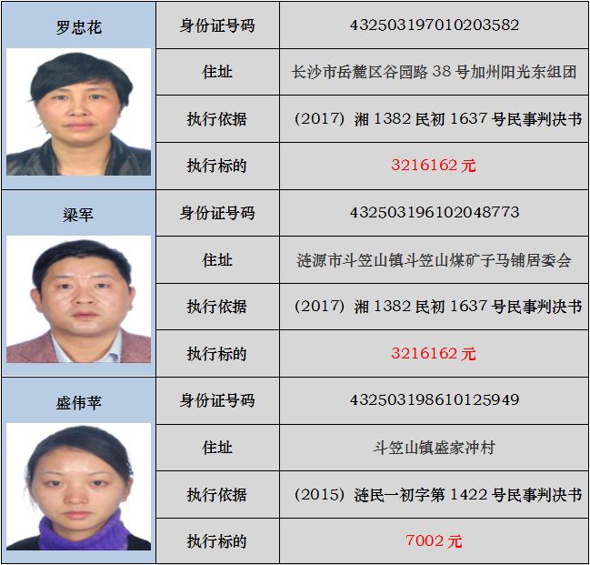 娄底最新曝光68个老赖 其中5个人分别欠款300多万!