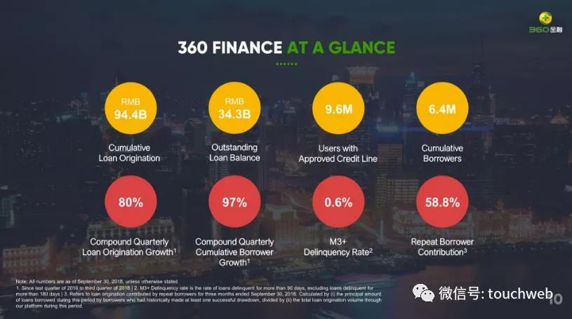 360金融的数据介绍