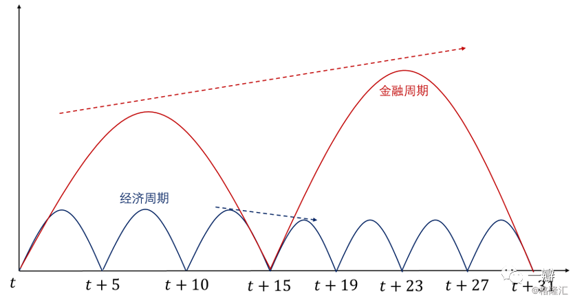 图1:经济周期与金融周期的冲突结合过去百年来的特征事实,金融周期与