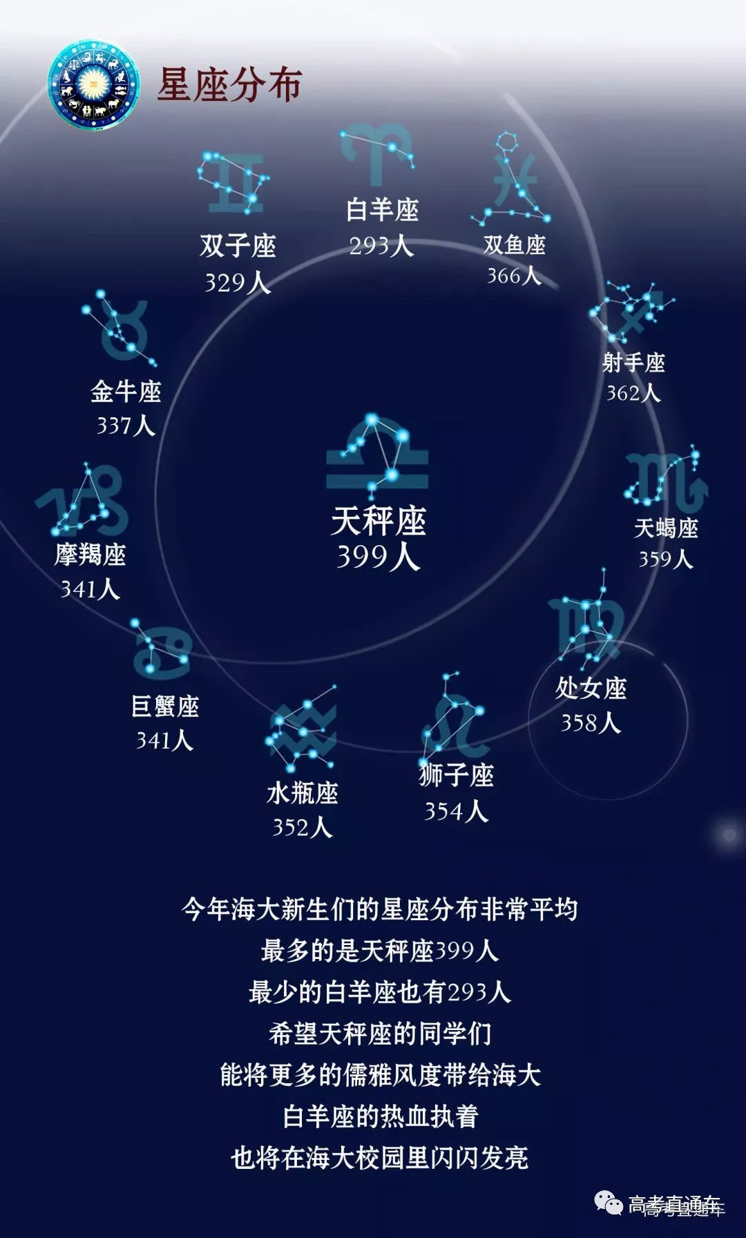 2018高考哪个星座的同学更容易考上重点大学?