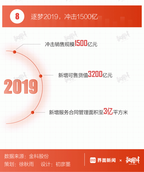 数据 | 金科股份2018成绩单：销售额破千亿，利润大涨137%_手机新浪网