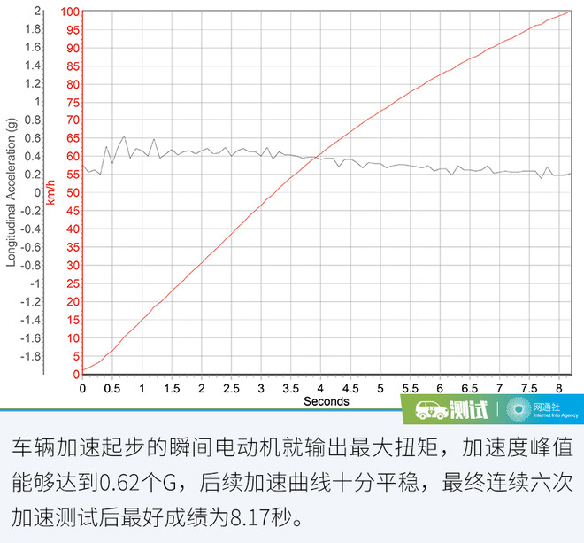 综合续航里程超过600公里 测广汽新能源 Aion LX