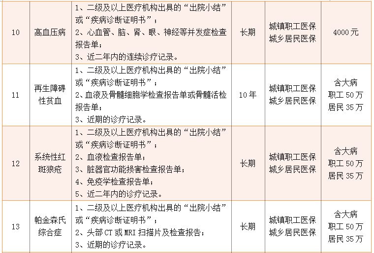 门诊特殊慢性病基本医疗保险如何申报?病种范