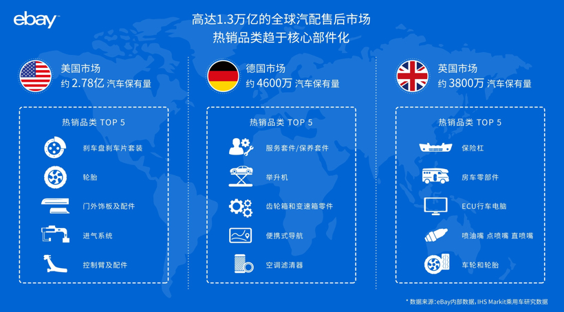 汽配出海前景广阔 eBay平台吹响中国汽配品牌集结号