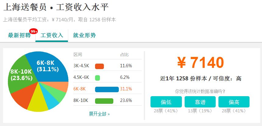 再度上涨!2018年上海各行业平均工资曝光,排名
