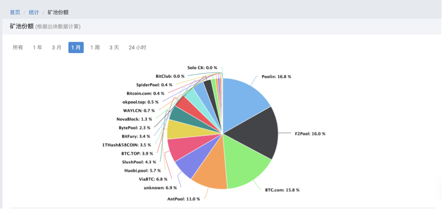  过去1个月，币印矿池算力比特币全网排名第二