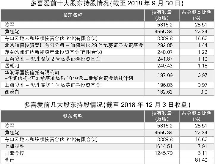 两私募疯狂买入违规举牌多喜爱 八成筹码