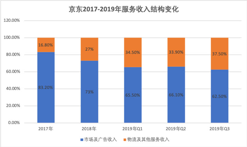  京东2017-2019年服务收入结构变化 数据来源：京东财报 36氪制图