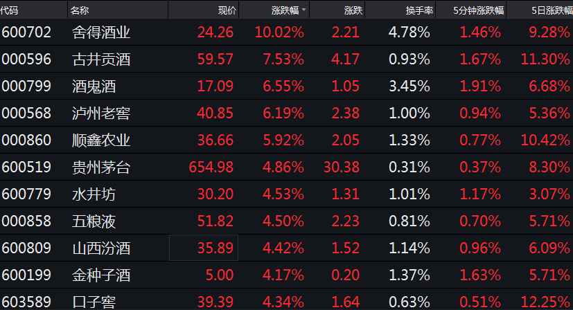 白酒迎来销售旺季,白酒板块集体大涨