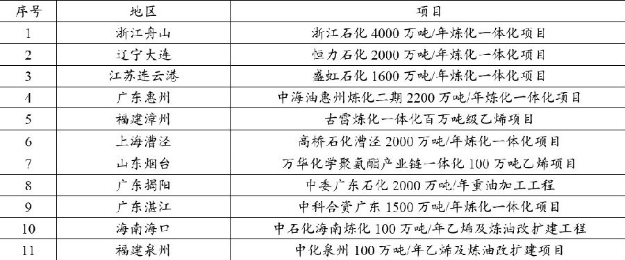 表为我国“十三五”主要炼化一体化项目