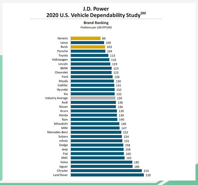 J.D.Power 2020年汽车可靠性排行榜 别克获第3名