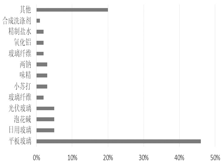 图为2018年中国纯碱下游消费比例