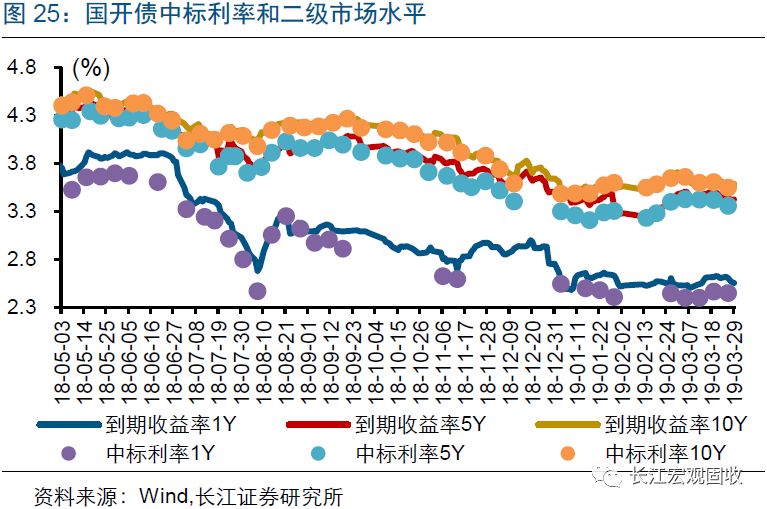 长江宏观·赵伟 | 利率债收益率整体上行,转债指