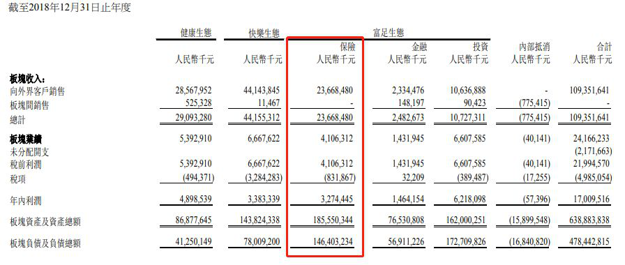 2018复星保险板块归母利润下滑14.7% 国内业务拖后腿