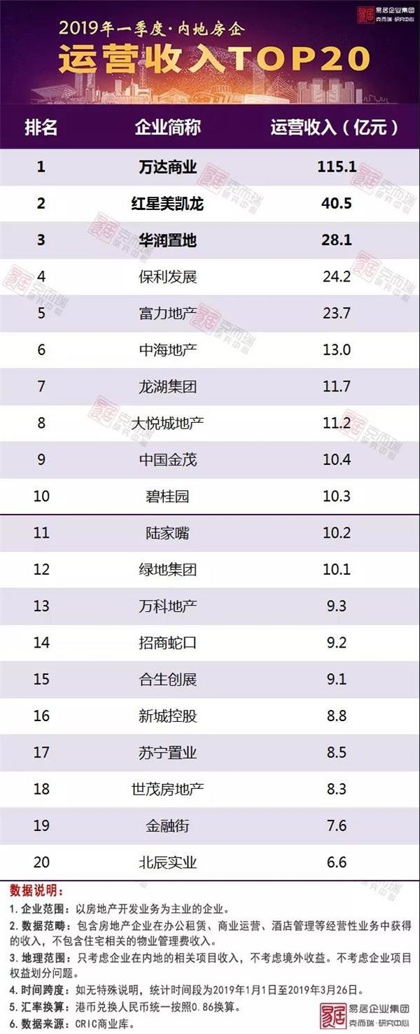 2019城市收入排行_2019年前3个月卖地收入前20强城市排行榜,一城市暴涨