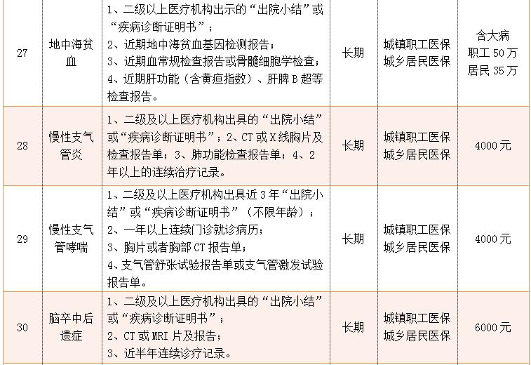 门诊特殊慢性病基本医疗保险如何申报?病种范