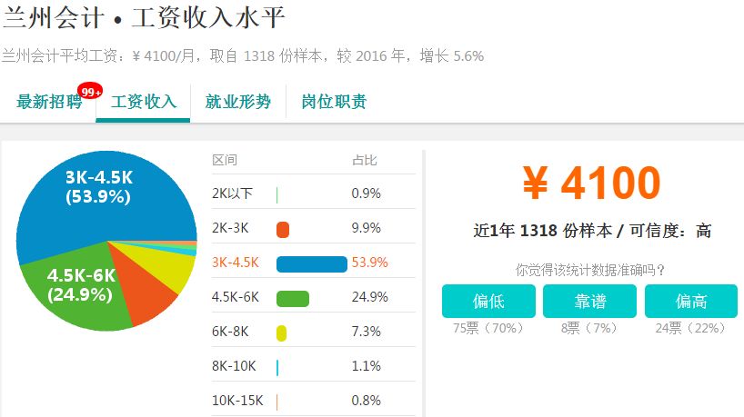 2018版兰州各行各业平均工资曝光!最挣钱的居
