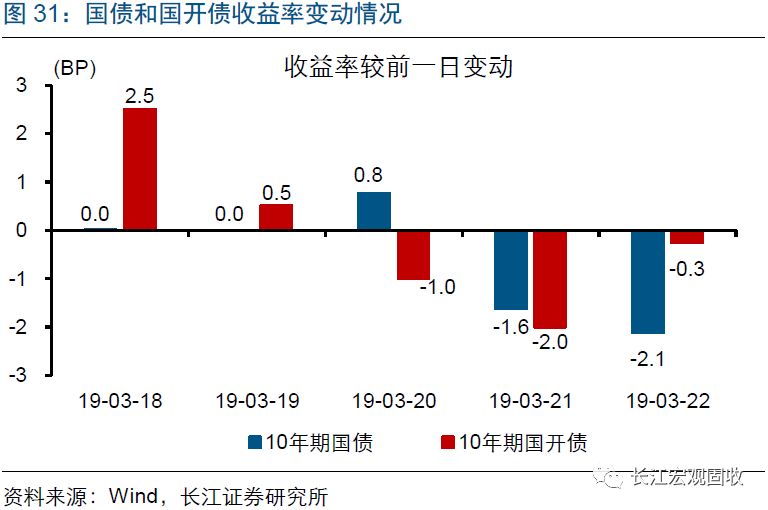 长江宏观·赵伟 | 利率债收益率整体下行,转债弹