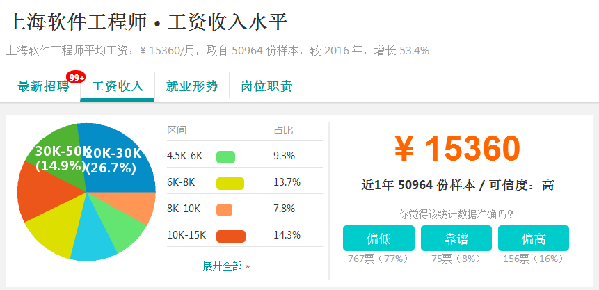 再度上涨!2018年上海各行业平均工资曝光,排名