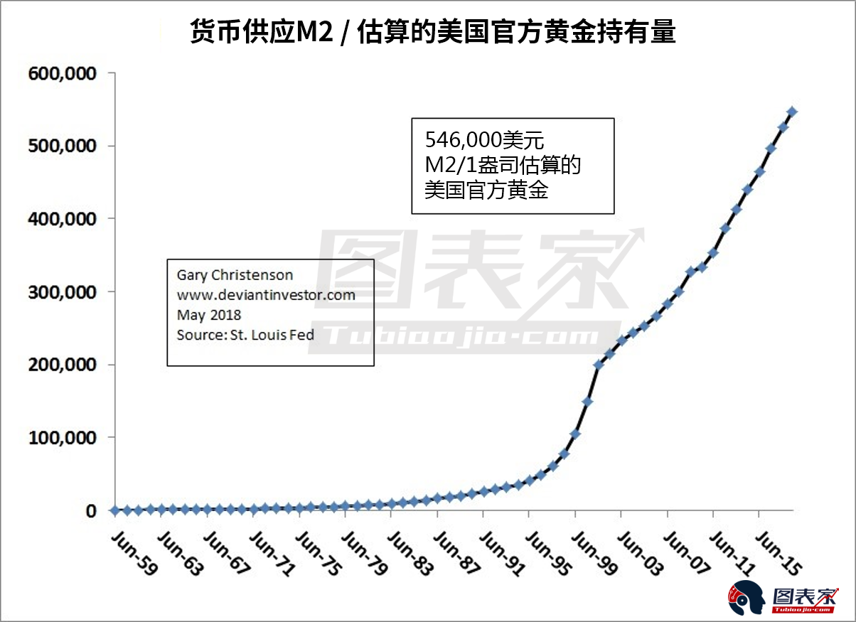 美国m2指数式增长金价随之节节攀升