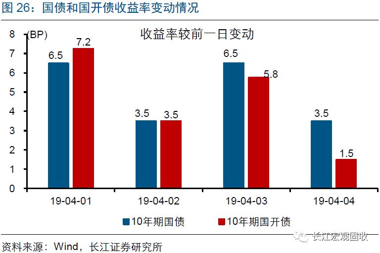 长江宏观·赵伟 | 利率债收益率整体上行,转债指