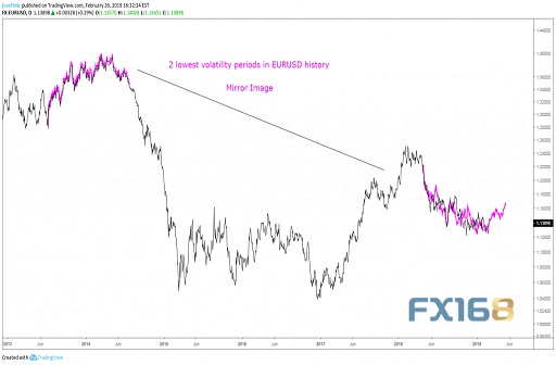 机构:欧元近期走势像极了2013-2014年