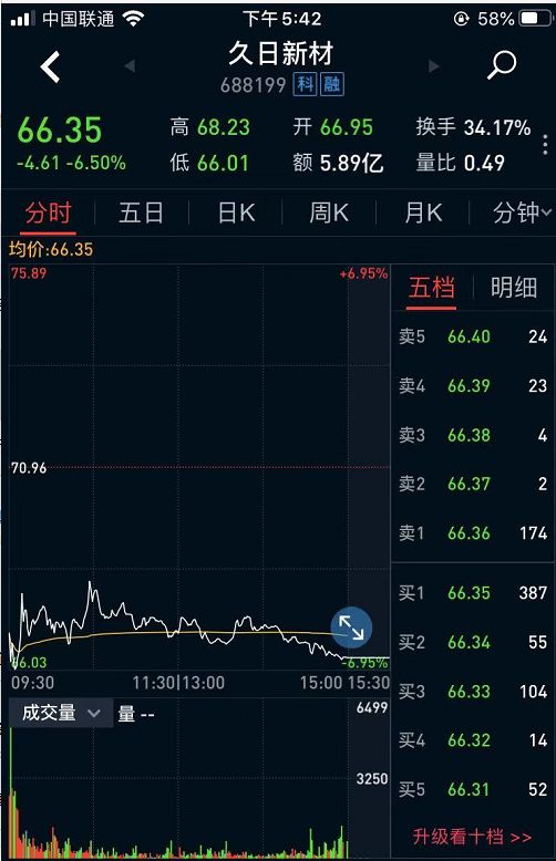 科创板首只破发股诞生这些股票也快了跟投机构有点慌