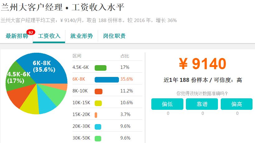 2018版兰州各行各业平均工资曝光!最挣钱的居