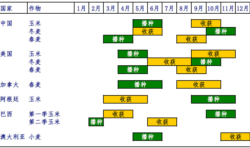 新世纪以来的几次粮价波动