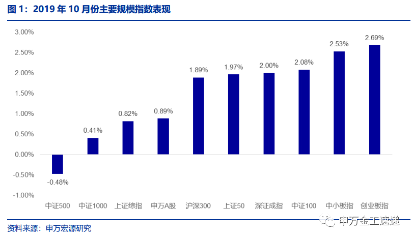 10月组合战胜基准2.56%，11月建议关注食品饮料、家用电器、农林牧渔、银行等行业——申万宏源金工行业轮动策略月报201911